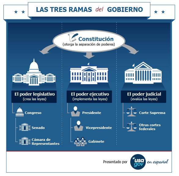 Las tres ramas del Gobierno federal