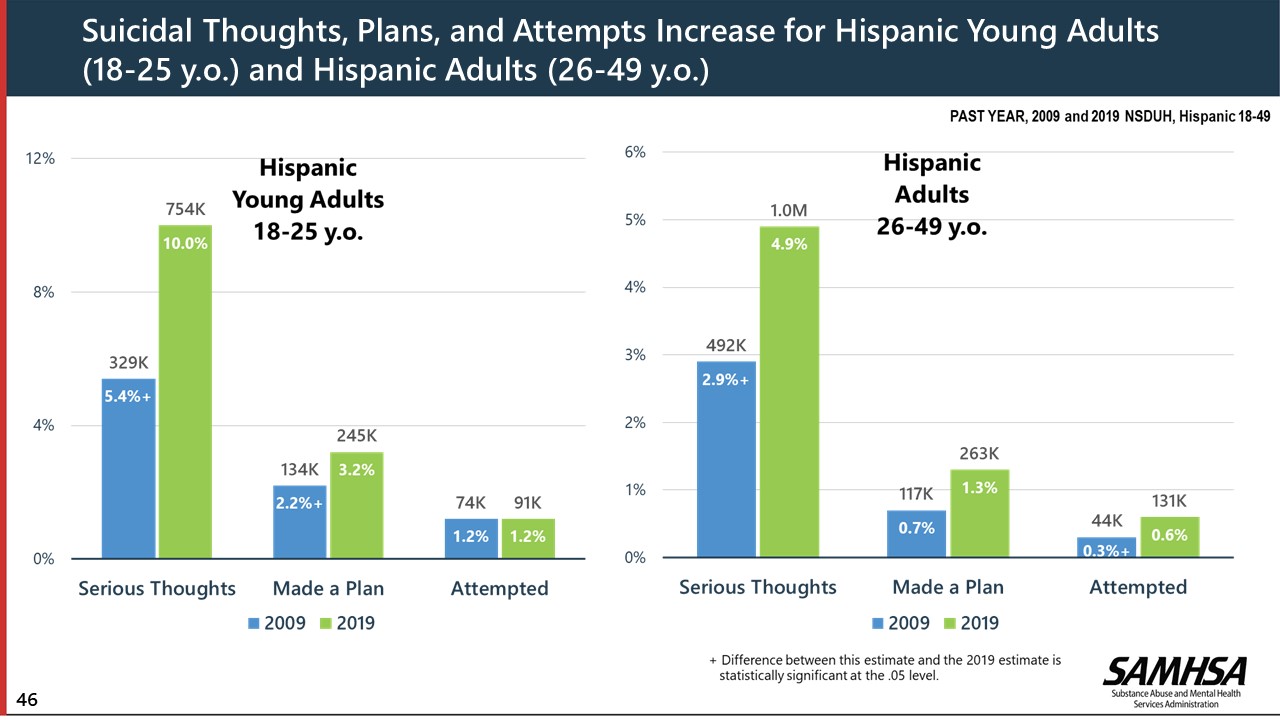 Suicidal Thoughts, Plans, and Attempts Increase for Hispanic Young Adults (18-25 y.o.) and Hispanic Adults (26-49 y.o.)