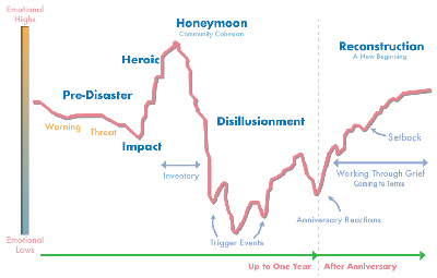 Phases of Disaster Graph
