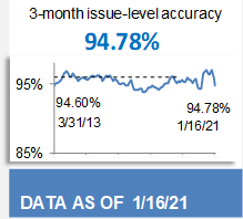 94.78% 3-Month Issue-Level Accuracy