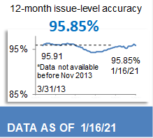 95.85% 12-Month Issue-Level Accuracy