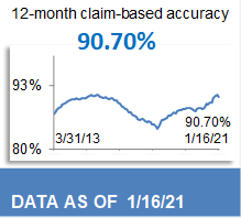 90.70% 12-Month Claim-Based Accuracy