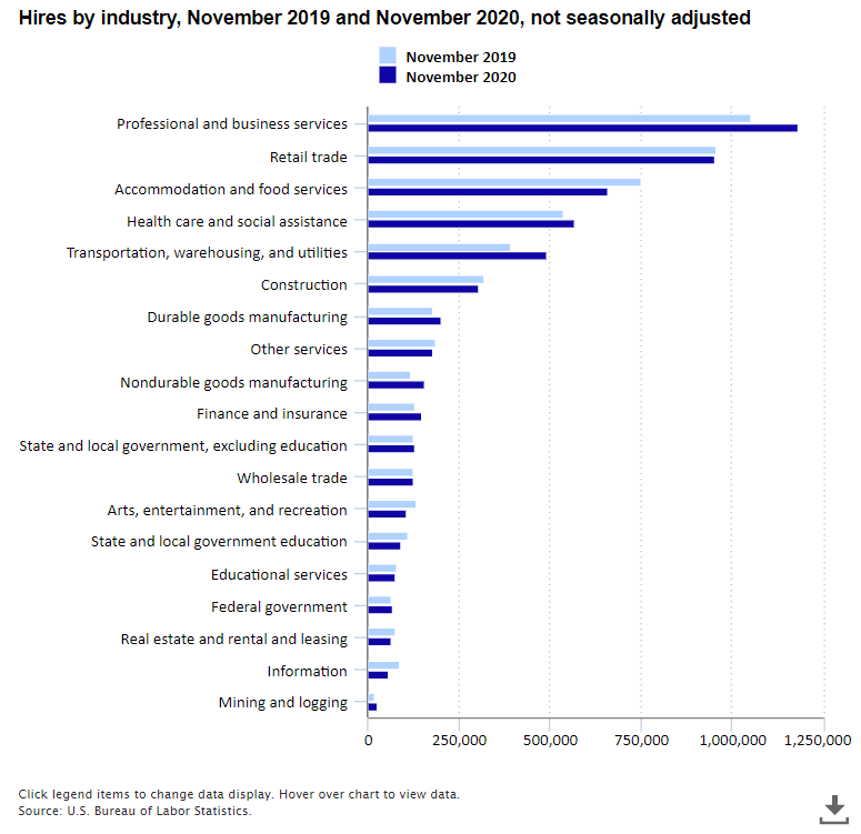 A data chart image of Hires up in professional and business services over the year, November 2020