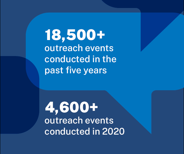 18,500+ outreach events conducted in the past 5 years. 4,600+ outreach events conducted in 2020