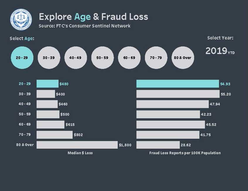 Link to interactive infographic showing reported fraud losses, payment methods, contact methods, and top fraud types by age.