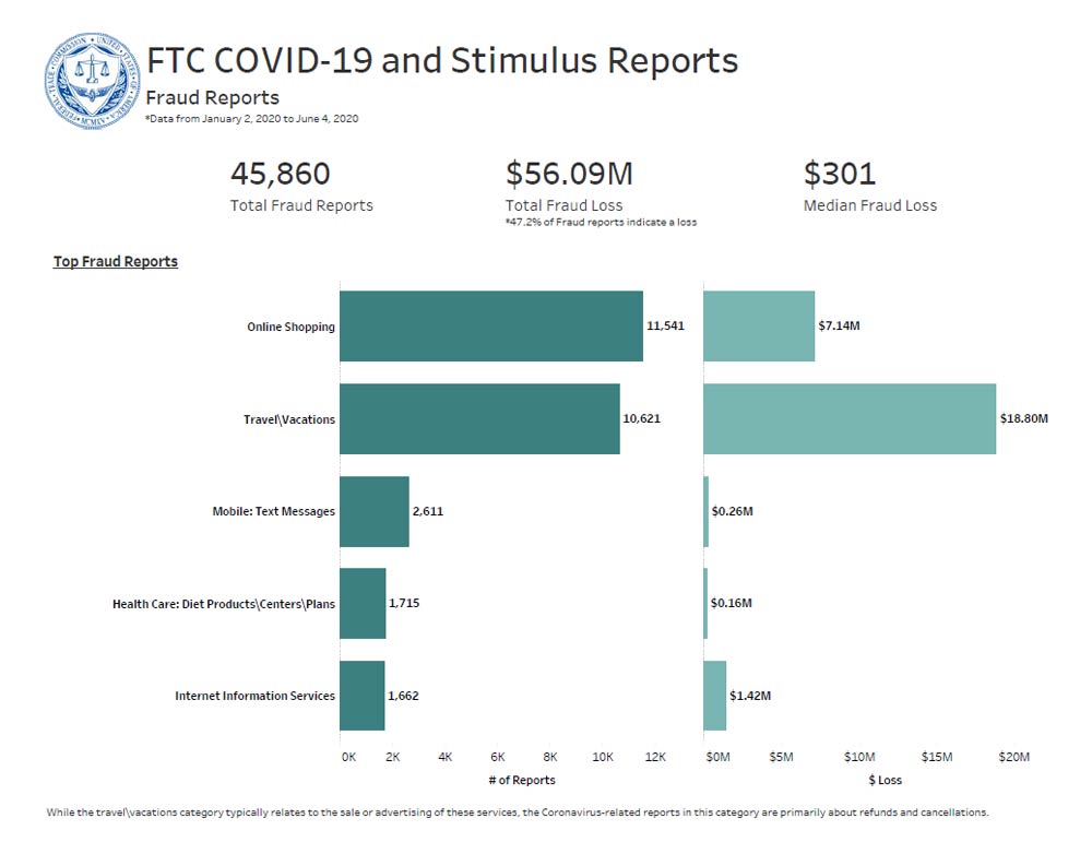 Link to interactive dashboard showing top COVID-19 related fraud subcategories reported and reported dollar losses.