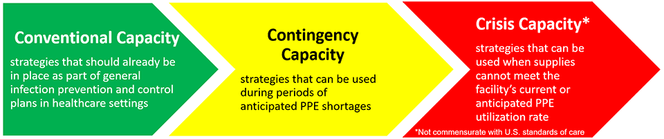 Conventional Capacity strategies that should already be in place as part of general infection prevention and control plans in healthcare settings. Contingency Capacity strategies that can be used during periods of anticipated PPE shortages. Crisis Capacity* strategies that can be used when supplies cannot meet the facilitys current or anticipated PPE utilization rate. *Not commensurate with U.S. standards of care