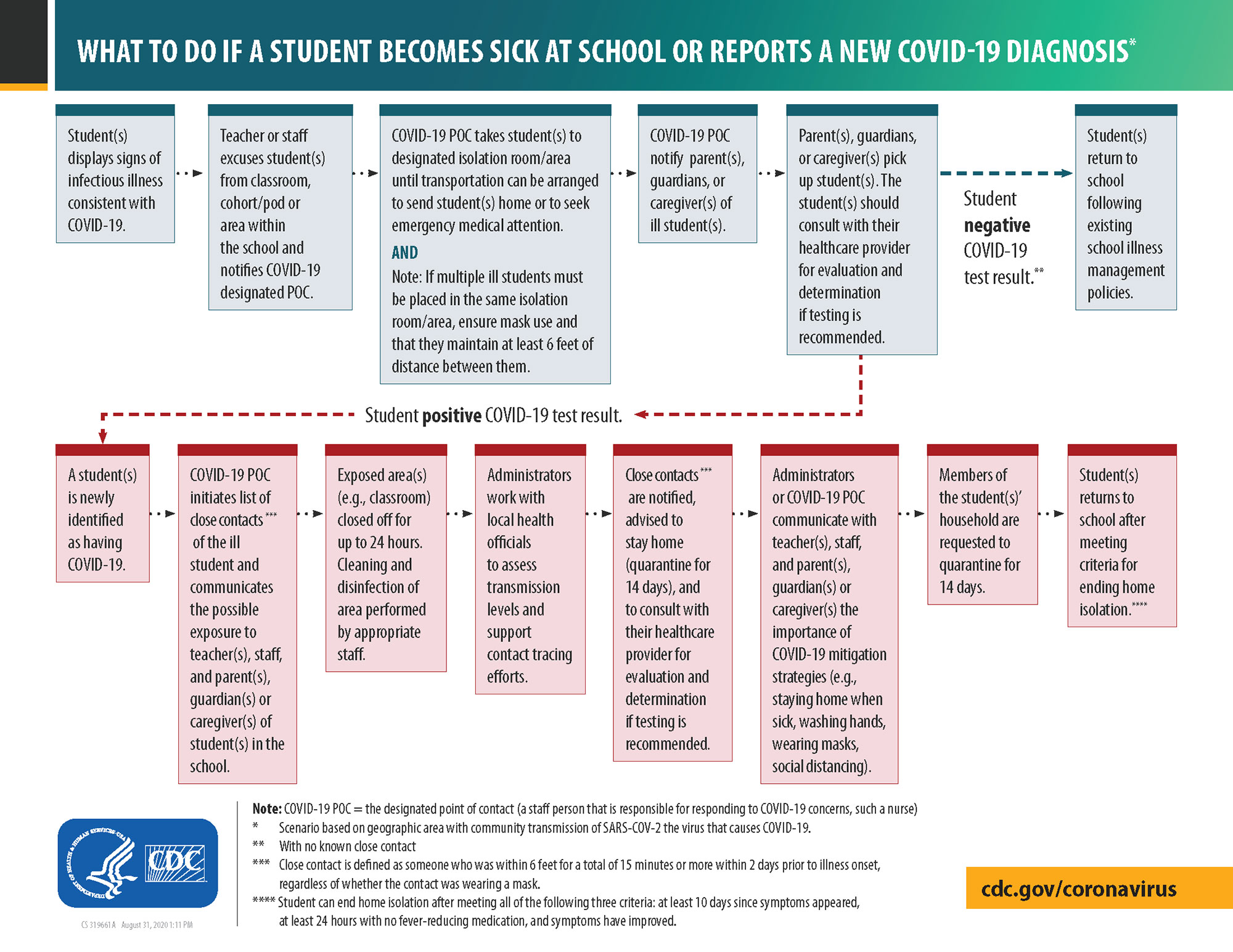 What to do if a Student Becomes Sick at School or Reports a New COVID-19 Diagnosis Flowchart.