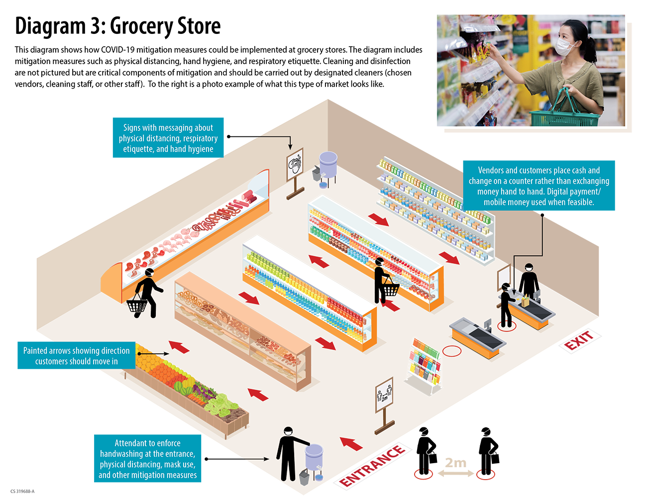 Diagram showing how COVID-19 mitigation measures could be implemented at grocery stores