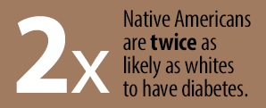 native americans are two times more likely as whites to have diabetes