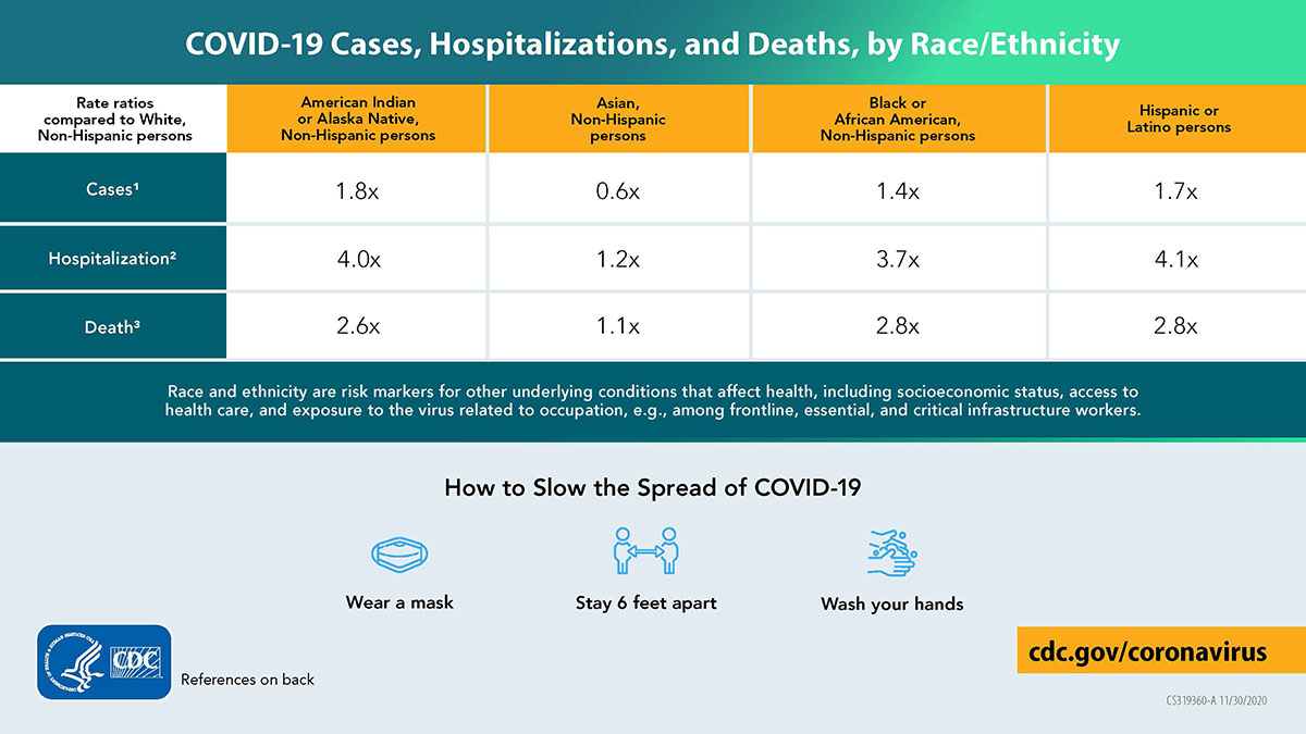 COVID-19 Hospitalization and Death by Race/Ethnicity