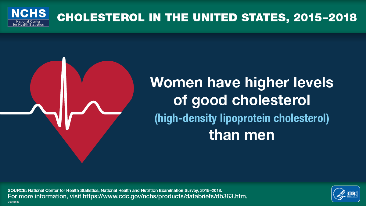 Women have higher levels of good cholesterol than men.
