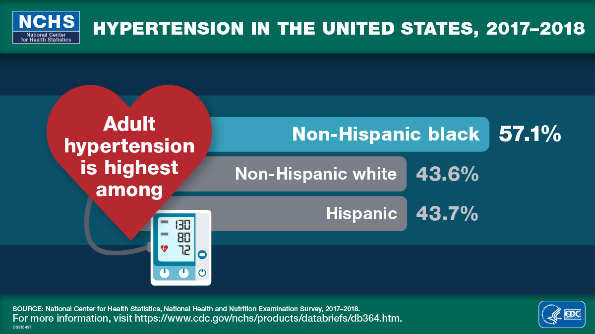 Adult hypertension is highest among the non-Hispanic black population