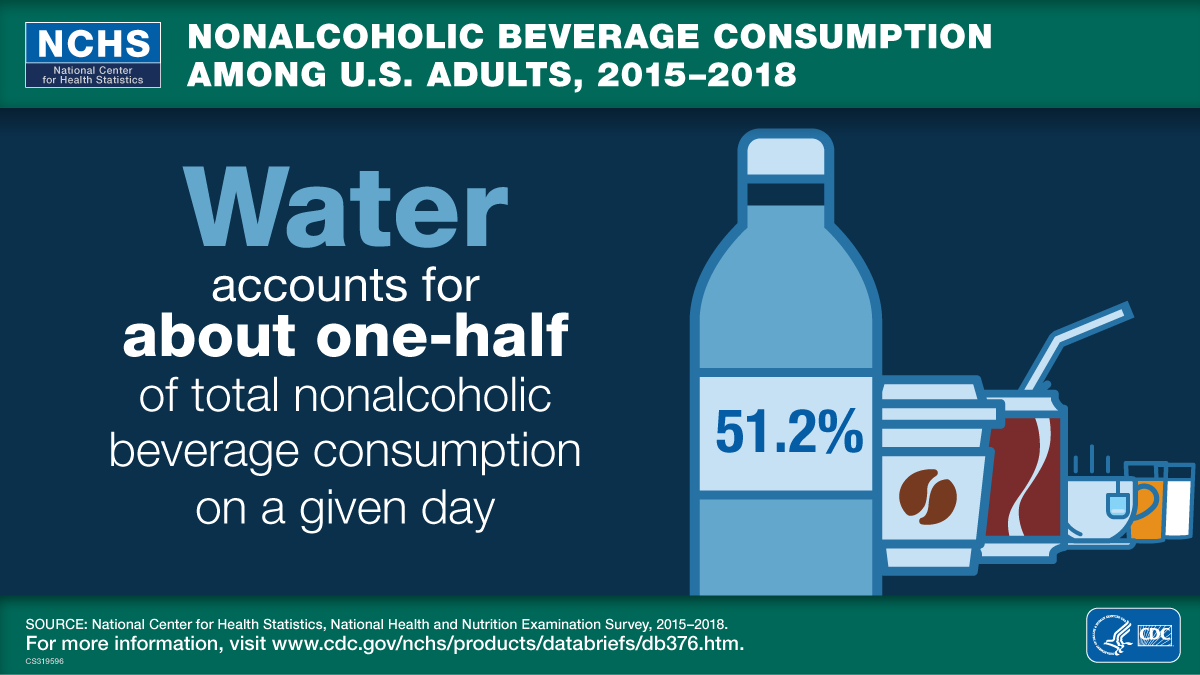 This visual abstract shows that water accounts for about one-half of total nonalcoholic beverage consumption on a given day among U.S. adults for the time period 2015 through 2018.