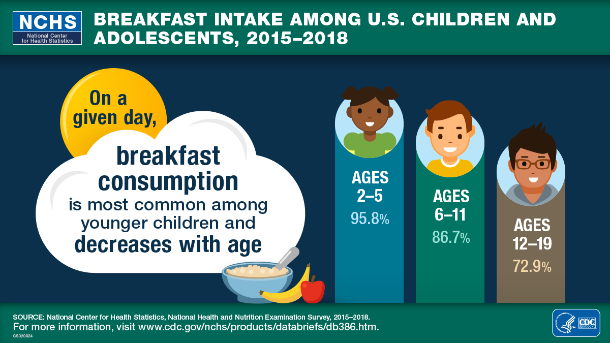 Image of breakfast consumption by age