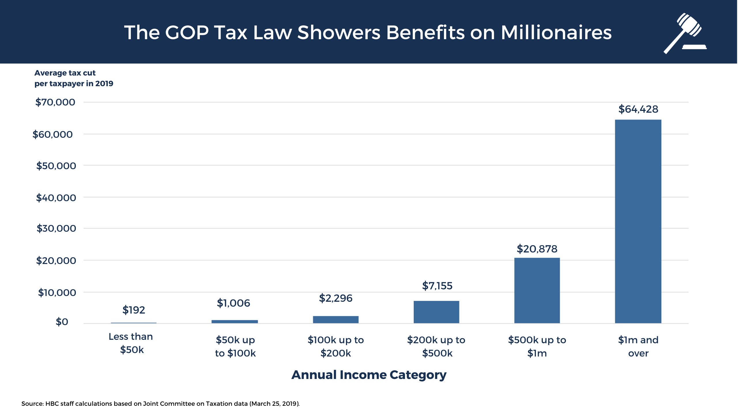 The Republican Tax Law showered unnecessary benefits on millionaires