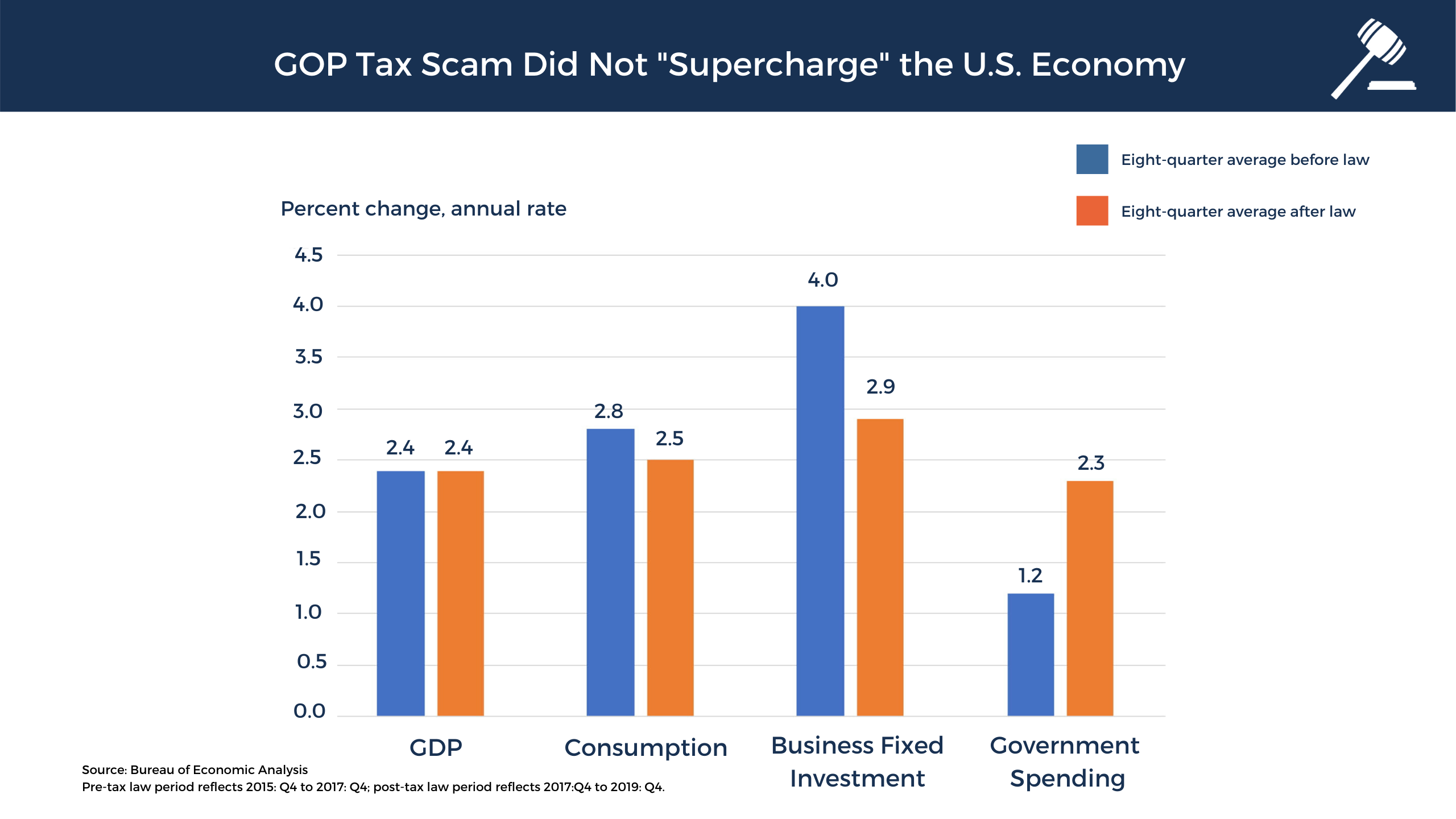 The #GOPTaxScam did not supercharge the economy