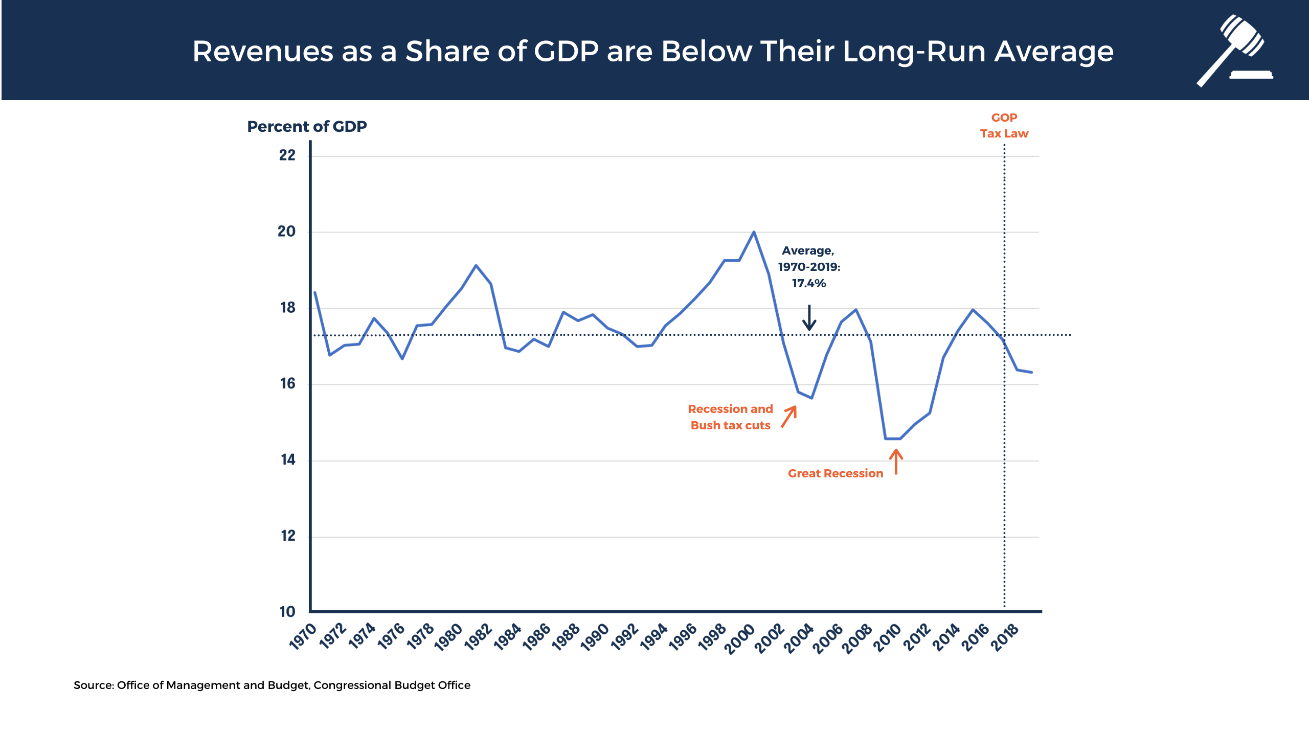 Revenues as a share of GDP are below the long run forecast average