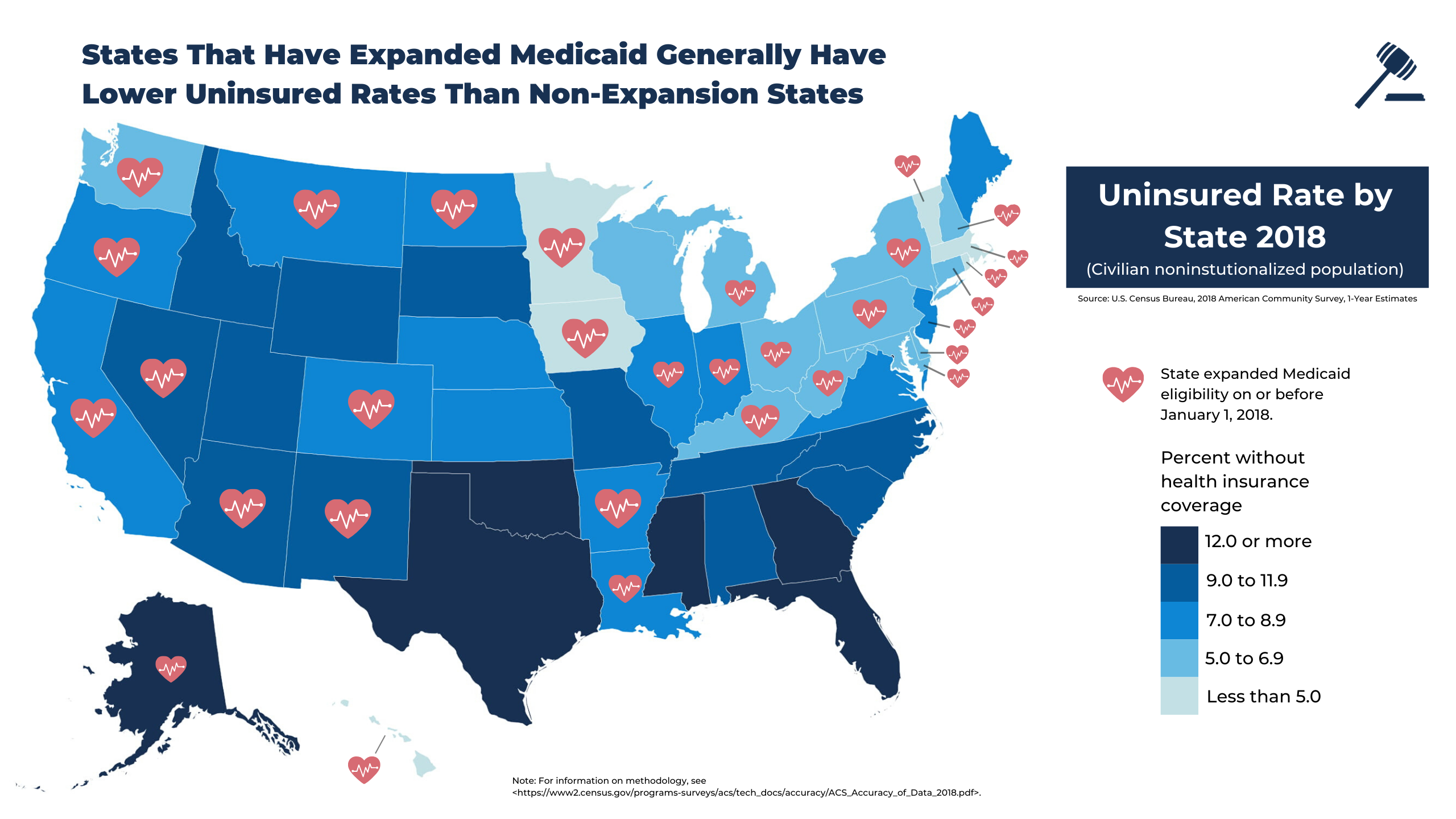 States that have expanded Medicaid have lower uninsured rates 
