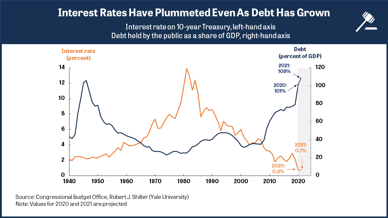 A line graph showing how interest rates have continued to decrease despite debt increasing.