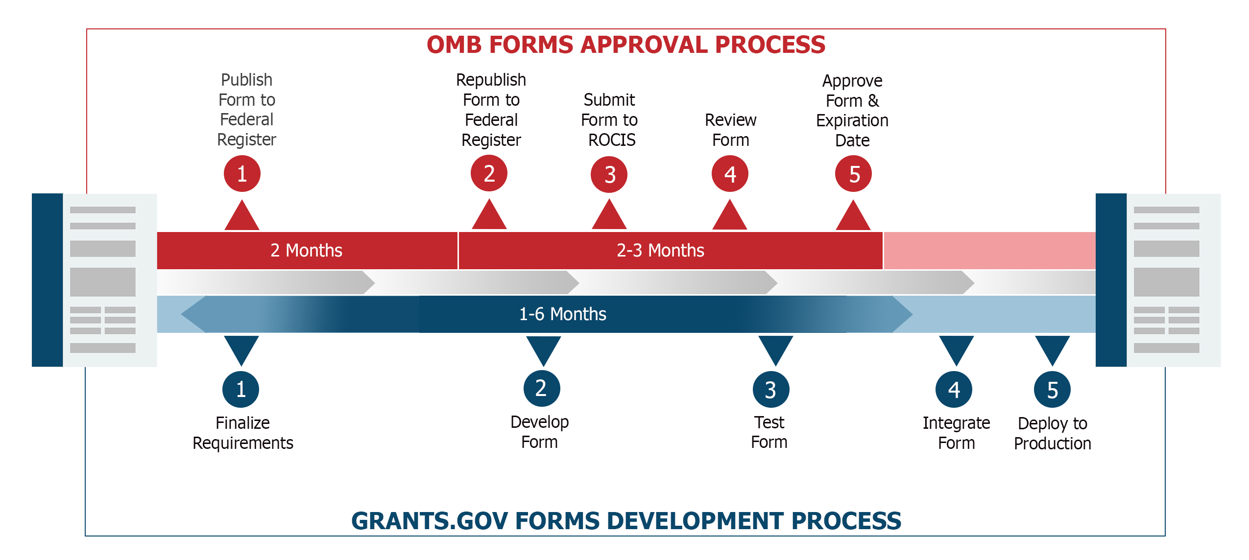 Grants.gov Forms Approval and Development Processes