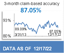 87.05% 3-Month Claim-Based Accuracy as of November 12, 2022 