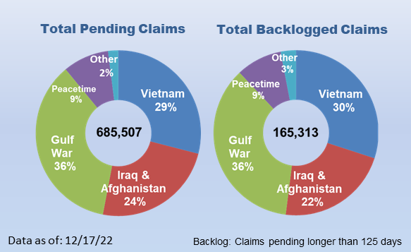685,507 Total Pending Claims; 165,313 Backlogged Claims as of September 3, 2022