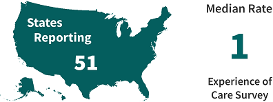 51 states reporting, median rate of 1 patient experience survey.