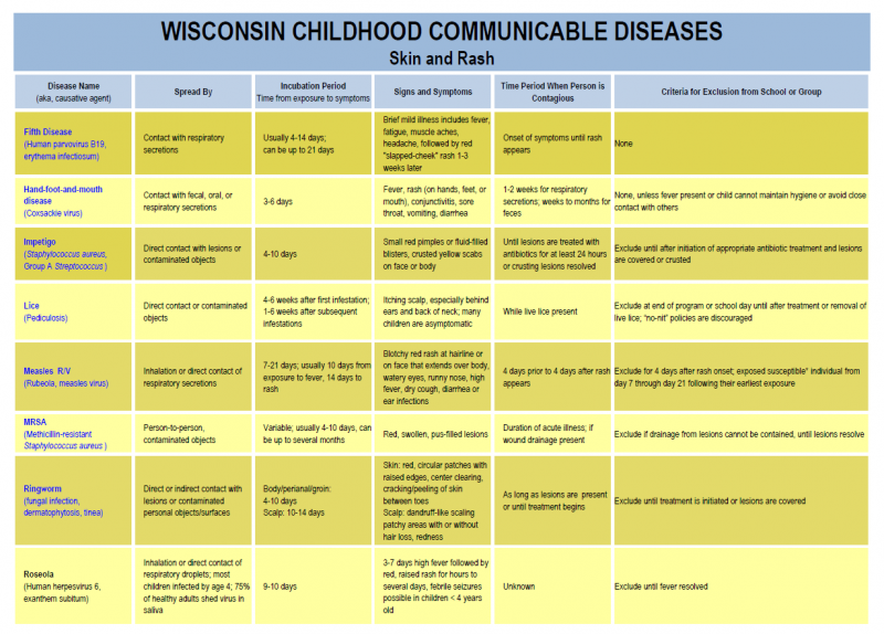 Wisconsin Childhood Communicable Diseases, Skin and Rash