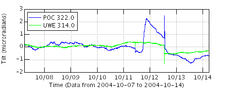 Graph of tilt at Uwekahuna and Pu`u `O`o tiltmeter stations, Kilauea Volcano, Hawai`i
