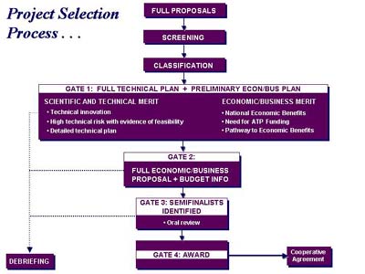 ATP Project Selection Process