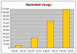 graph: MarineNet Usage