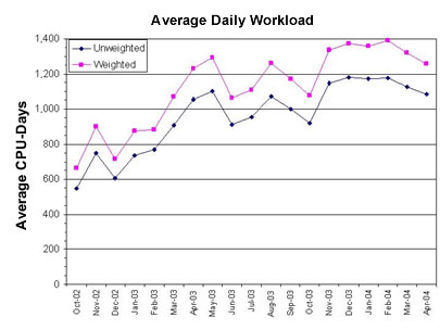 Figure 1. NCCS Average Daily Workload vs. Average CPU-Days, October 2002-April 2004. If you are a user with a disability and cannot view the data in this image, contact NCCS User Services at 301-286-9120 or email support@nccs.nasa.gov for assistance.