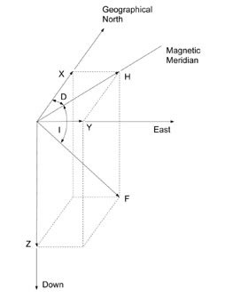 Magnetic-field components.