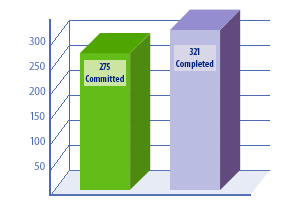 K-12 Schools Reported Projects: 275 Committed, 321 Completed