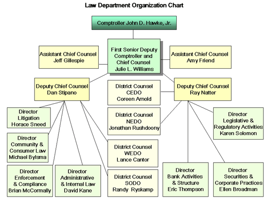 Law Department Organization Chart, click for a detailed description