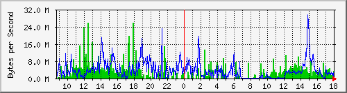 7i port 31 Traffic Graph