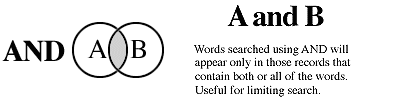 A and B: Words searched using AND will appear only in those records that contain both or all of the words. Useful for limiting search.