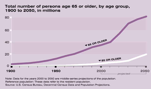 Chart: Total number of persons age 65 or older, by age group, 1900 to 2050, in millions.  The chart shows the dramatic growth of the number of older persons from 1900 to the present and projected out to 2050.  See text for details.