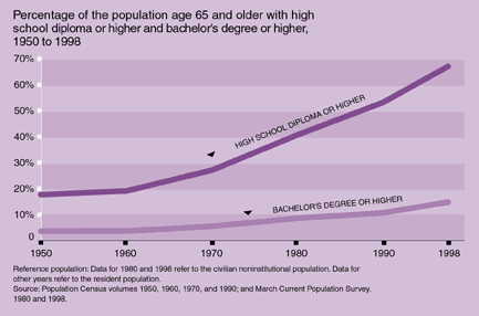 Chart of Percentage of the Population Age 65 and Older With A High School Diploma or Higher and Bachelor's Degree or Higher, 1950 to 1998.  See text for details.