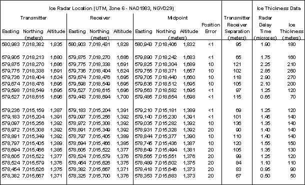 JPG image of ice radar data table (62 Kbytes), click image to link to ASCII version of table.