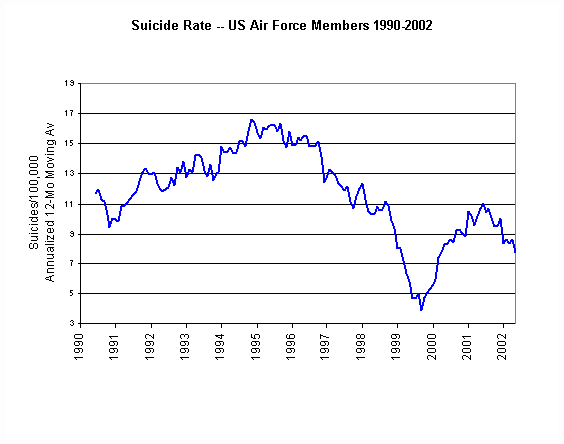 Suicide Rate -- U.S. Air Force Members 1990-2002
