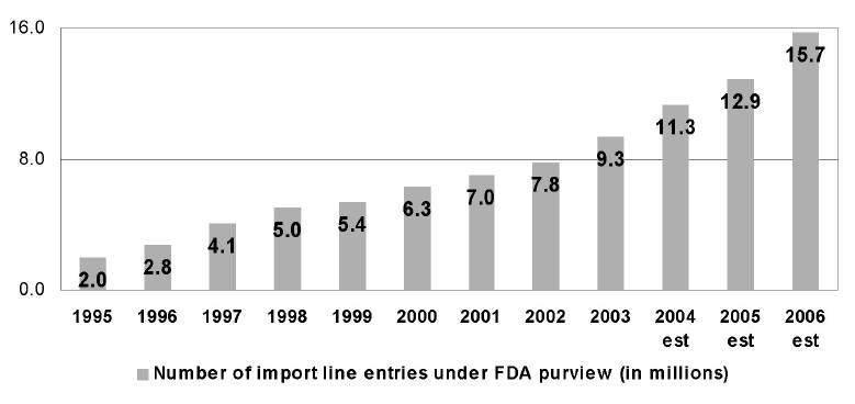 This chart displays the number of import line entries under FDA purview in millions. In 1995, there were 2.0 million import line entries. In 1996, there were 2.8 million import line entries. In 1997, there were 4.1 million import line entries. In 1998, there were 5.0 million import line entries. In 1999, there were 5.4 million import line entries. In 2000, there were 6.3 million import line entries. In 2001, there were 7.0 million import line entries. In 2002, there were 7.8 million import line entries. In 2003, there were 9.3 million import line entries. In 2004, we estimate there will be 11.3 million import line entries. In 2005, we estimate there will be 12.9 million import line entries. In 2006, we estimate there will be 15.7 million import line entries.
