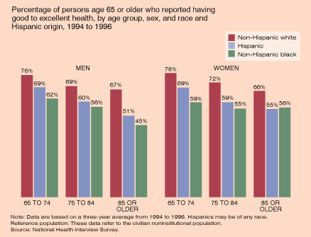 Chart of Percentage of Persons Age 65 or Older Who Reported Good to Excellent Health, by Age Group, Sex, and Race and Hispanic Origin, 1994 to 1996.  See text for details.