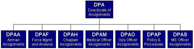 Directorate of Assignments Organization Chart
