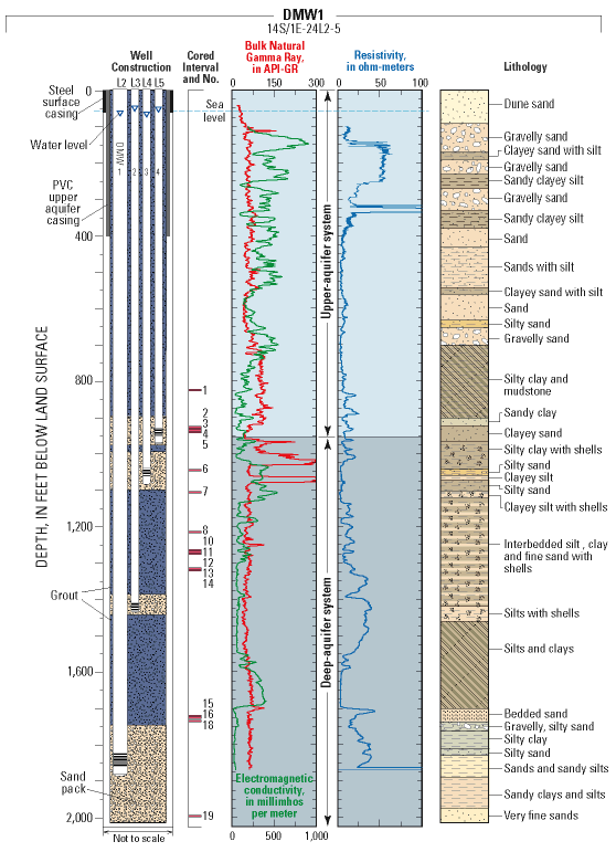 Deep-aquifer system construction and lithology width=