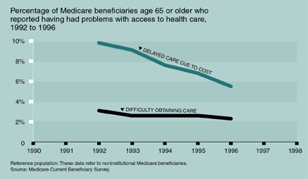 Chart of Percentage of Medicare Beneficiaries Age 65 or Older Who Reported Problems With Access to Health Care, 1992 to 1996.  See text for details.