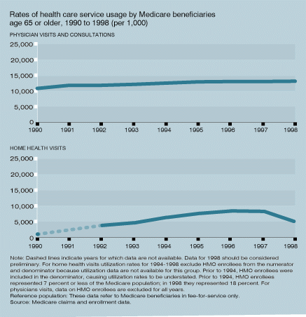 Chart of Rates of Health Care Service Usage by Medicare Beneficiaries Age 65 or Older, 1990 to 1998 (Per 1,000).  See text for details.