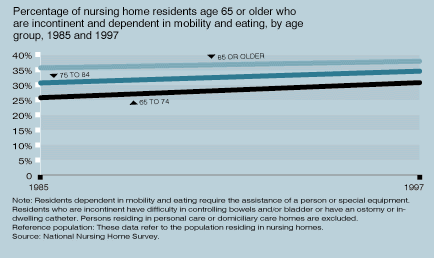 Chart of Percentage of Nursing Home Residents Age 65 or Older Who Are Incontinent and Dependent in Mobility and Eating, by Age Group, 1985 and 1997.  See text for details.
