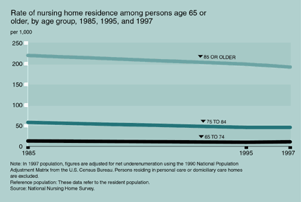Chart of Rate of Nursing Home Residence Among Persons Age 65 or Older, by Sex and Age Group, 1985, 1995, and 1997.  See text for details.